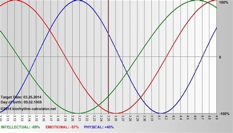 biorhythms for gambling|Biorhythms Calculator with Chart .